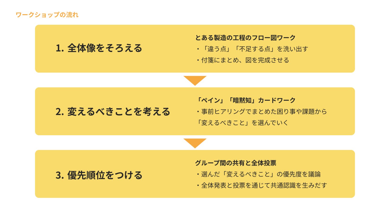 全体像をそろえる・変えるべきことを考える・優先順位をつける、の3ステップで構成されたワークショップの流れ図